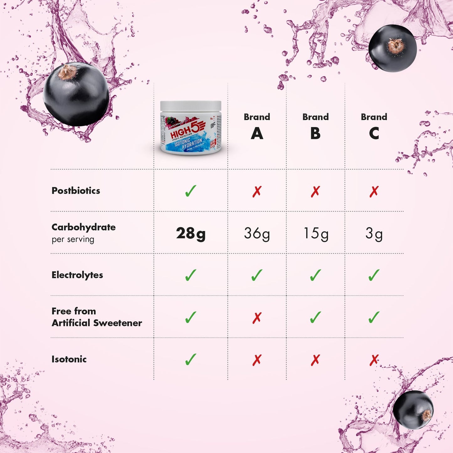 Bebida energética HIGH5 ISOTONIC (300g) Groselha preta