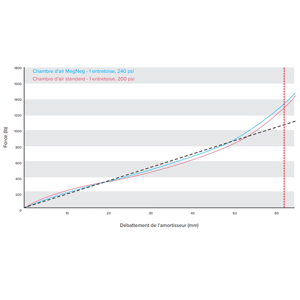 Kit Cuve Air MegNeg ROCKSHOX pour Amortisseurs DELUXE/SUPER DELUXE #00.4318.028.002