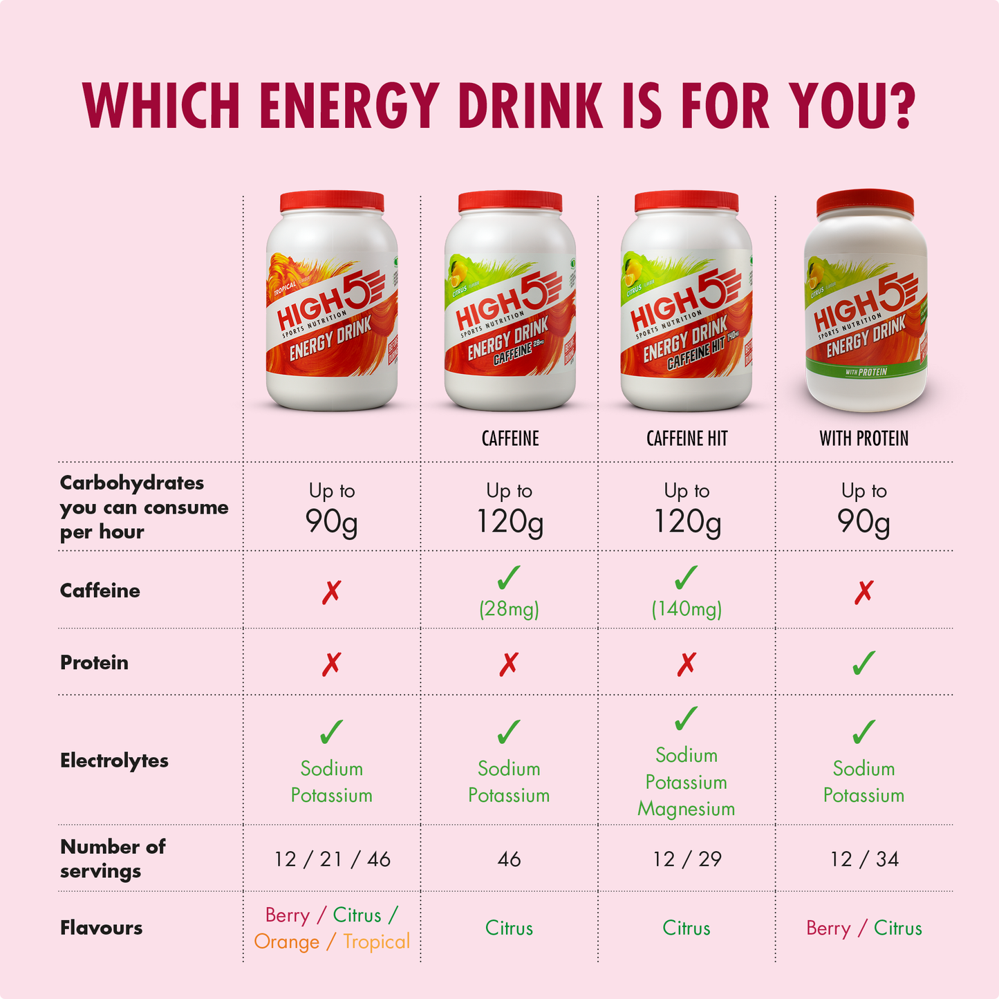 HIGH5 ENERGY DRINK (2,2 kg) Bagas vermelhas
