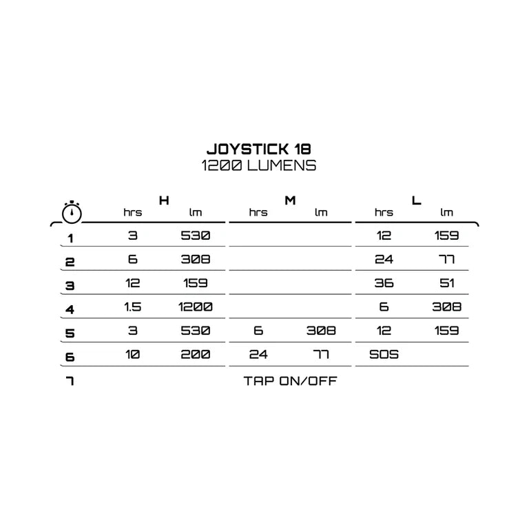 EXPOSURE LIGHTS JOYSTICK MK18 Luz frontal com suporte para capacete