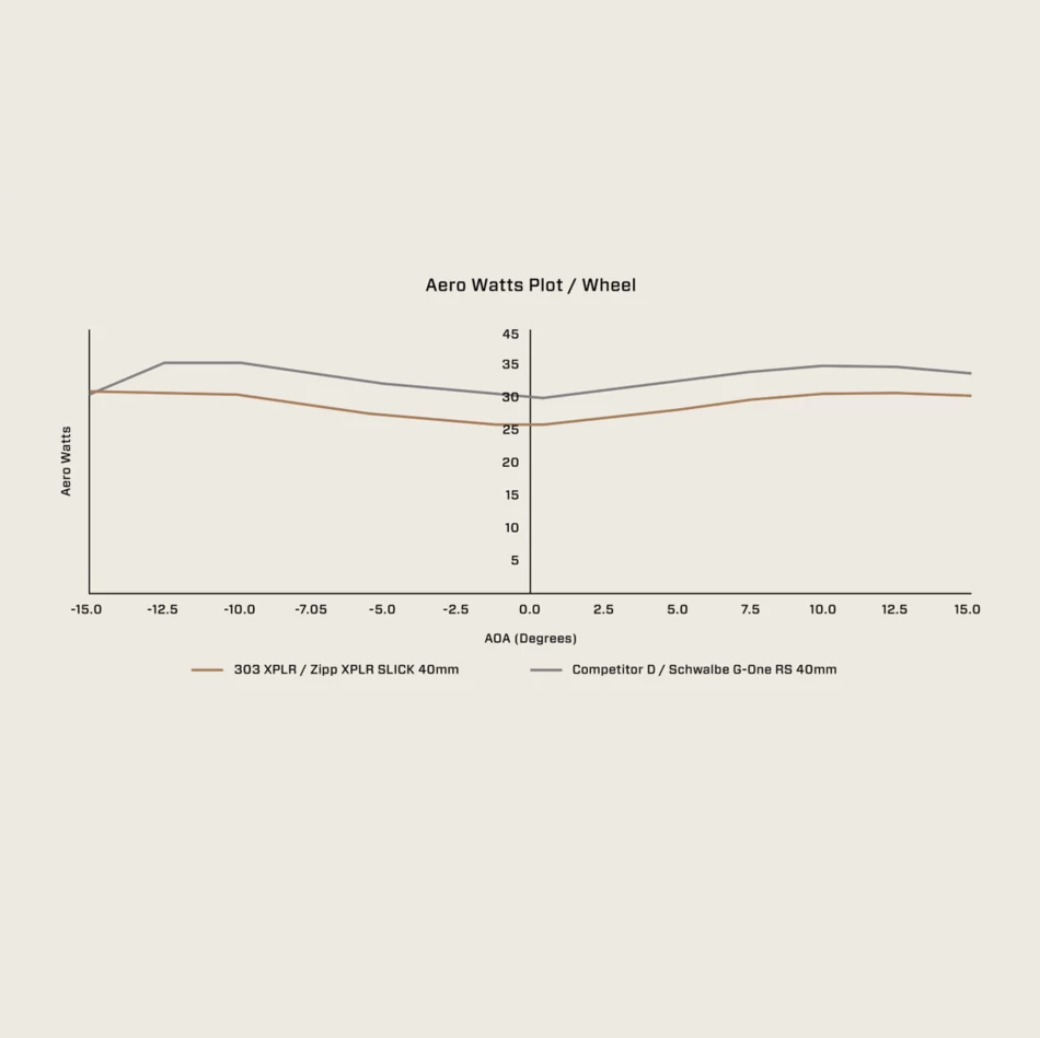 Par de rodas sem câmara de ar ZIPP 303 XPLR SW DISC (bloqueio central)