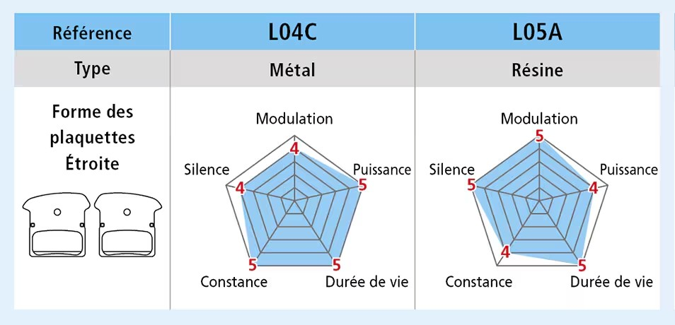 Pastilhas de travão orgânicas SHIMANO L05A-RF Dura-Ace/Ultegra/105/Tiagra/GRX/Metrea