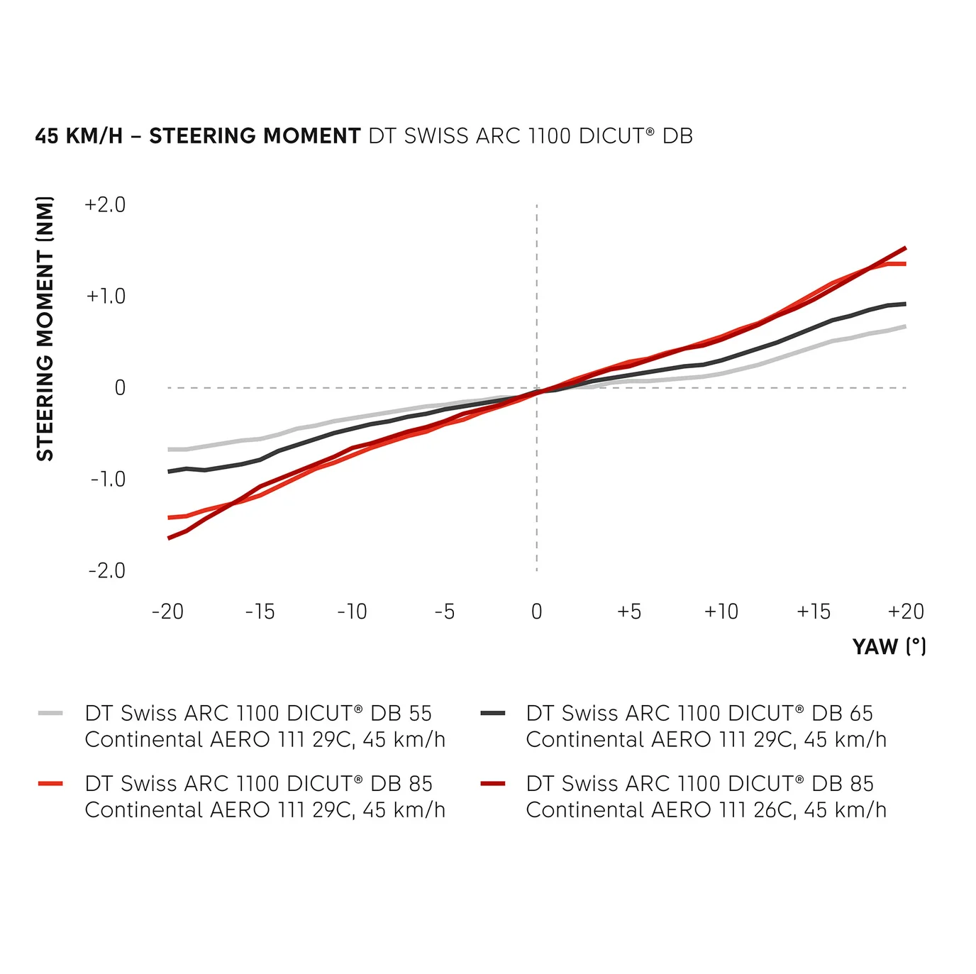 Par de rodas DT SWISS ARC 1100 DICUT WTS 55 Tubeless Ready (Center Lock)