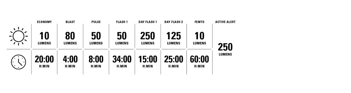 Lezyne Saddle Ai Alert 250 traseira — modos de iluminação