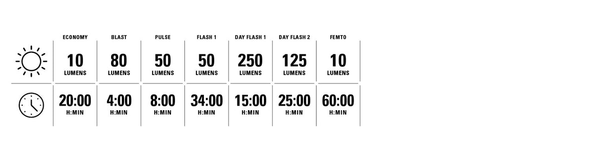Lezyne Saddle Drive 250 traseira — modos de iluminação