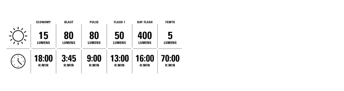 Lezyne Zecto Drive Max 400+ traseira — modos de iluminação