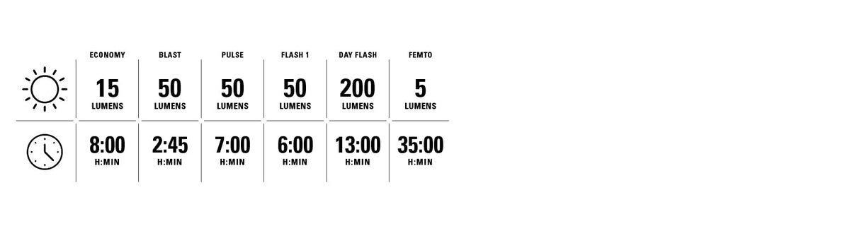 Lezyne Zecto Drive 200+ traseira — modos de iluminação