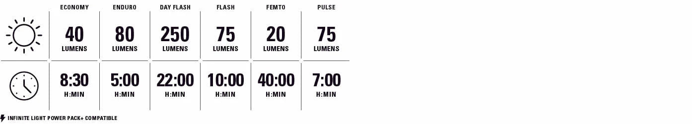 Luzes dianteiras e traseiras LEZYNE ZECTO DRIVE 250 / ZECTO DRIVE 200