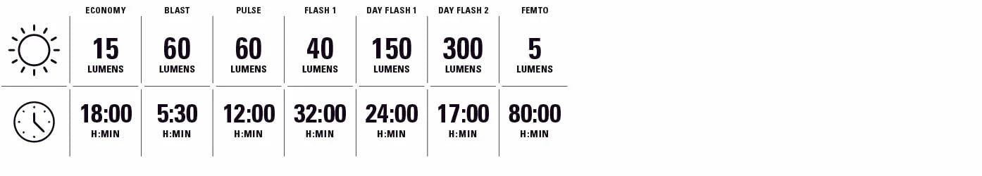 Luzes dianteiras e traseiras LEZYNE FUSION DRIVE PRO 600+ / STRIP DRIVE 300+