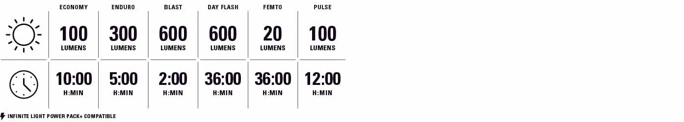 Luzes dianteiras e traseiras LEZYNE FUSION DRIVE PRO 600+ / STRIP DRIVE 300+