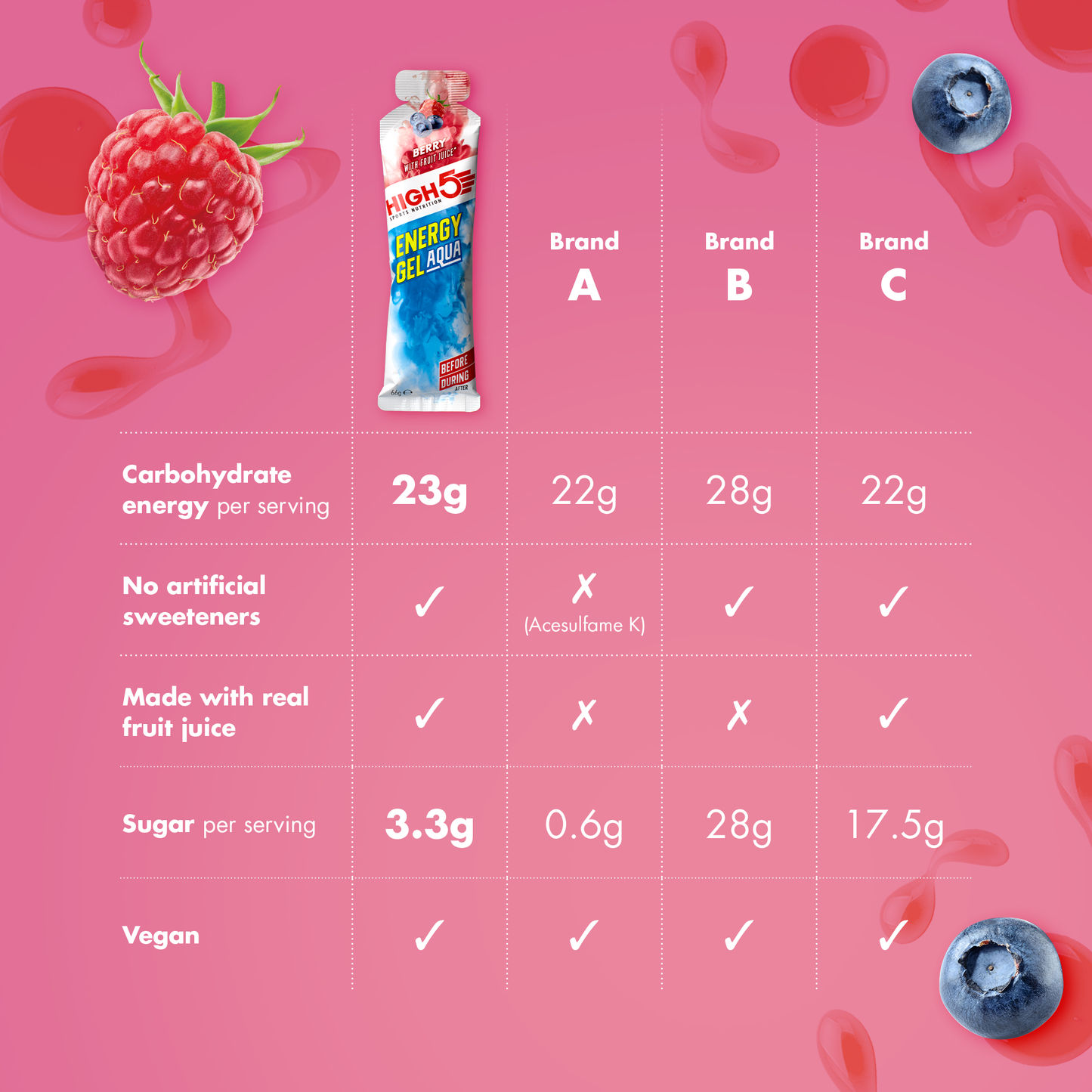 HIGH5 ENERGY GEL Aqua (66g) Frutos Vermelhos