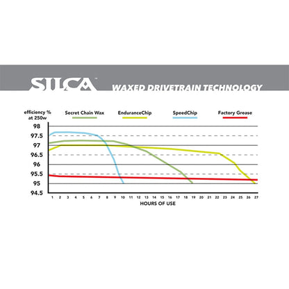 Cera Aditiva SILCA WAX SPEED CHIP