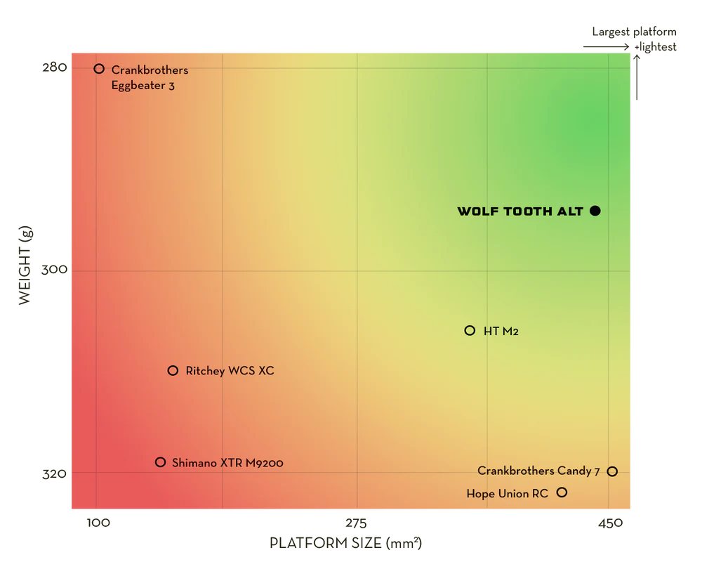 Pedais WOLF TOOTH ALT XC Clipless Preto