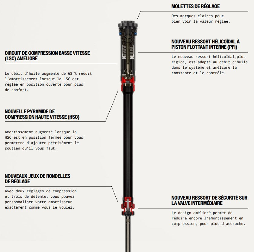 Kit de atualização do cartucho ROCKSHOX Charger 3.1 RC2 com ButterCups para a forqueta Rockshox Lyrik D1+ (2023+)