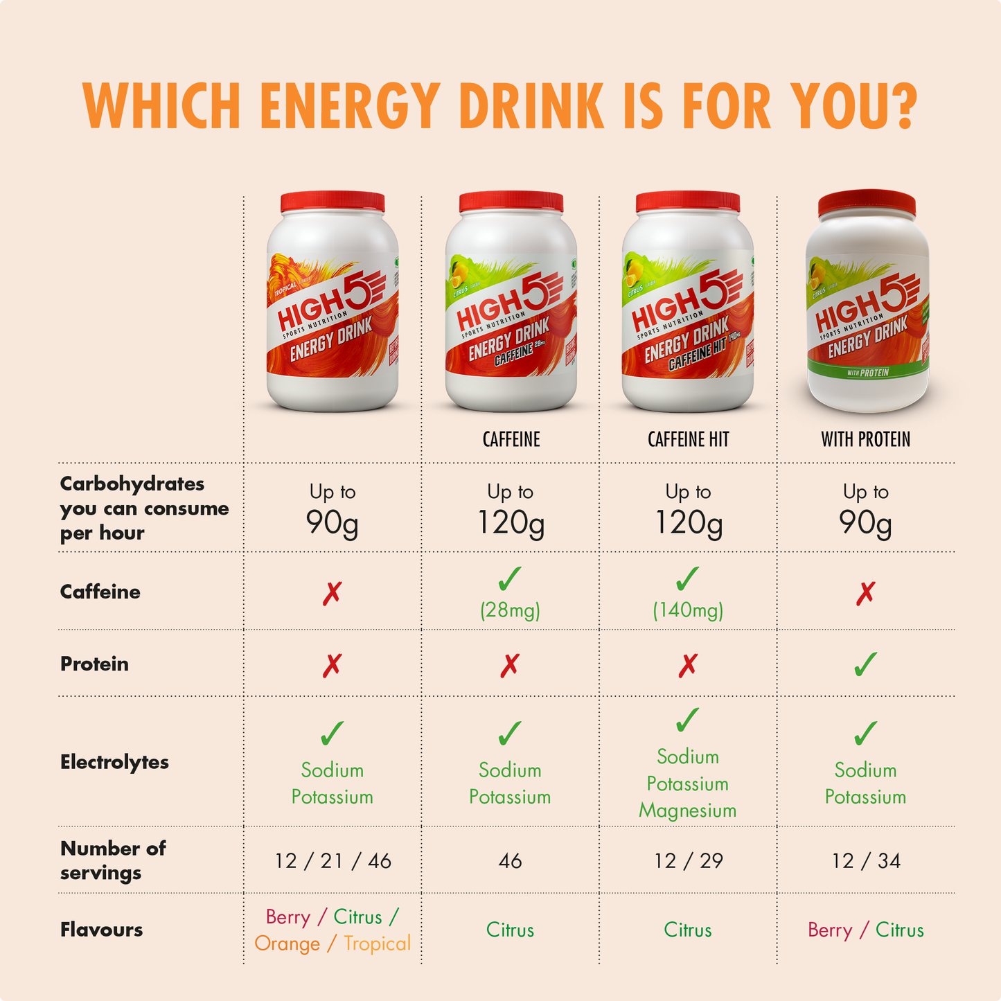 Bebida energética HIGH5 ENERGY DRINK (2,2 kg) Tropical