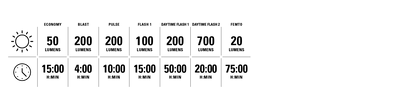 Luz dianteira LEZYNE STRIP DRIVE — modos de iluminação