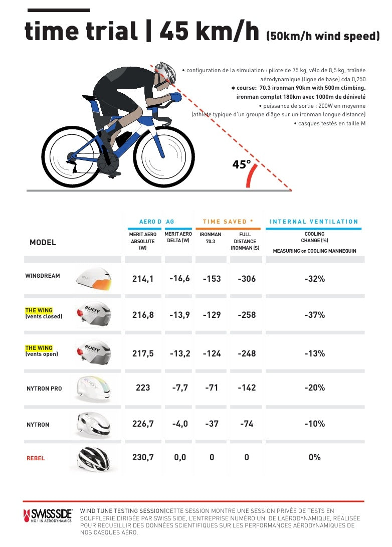 Capacete de estrada RUDY PROJECT THE WING Branco