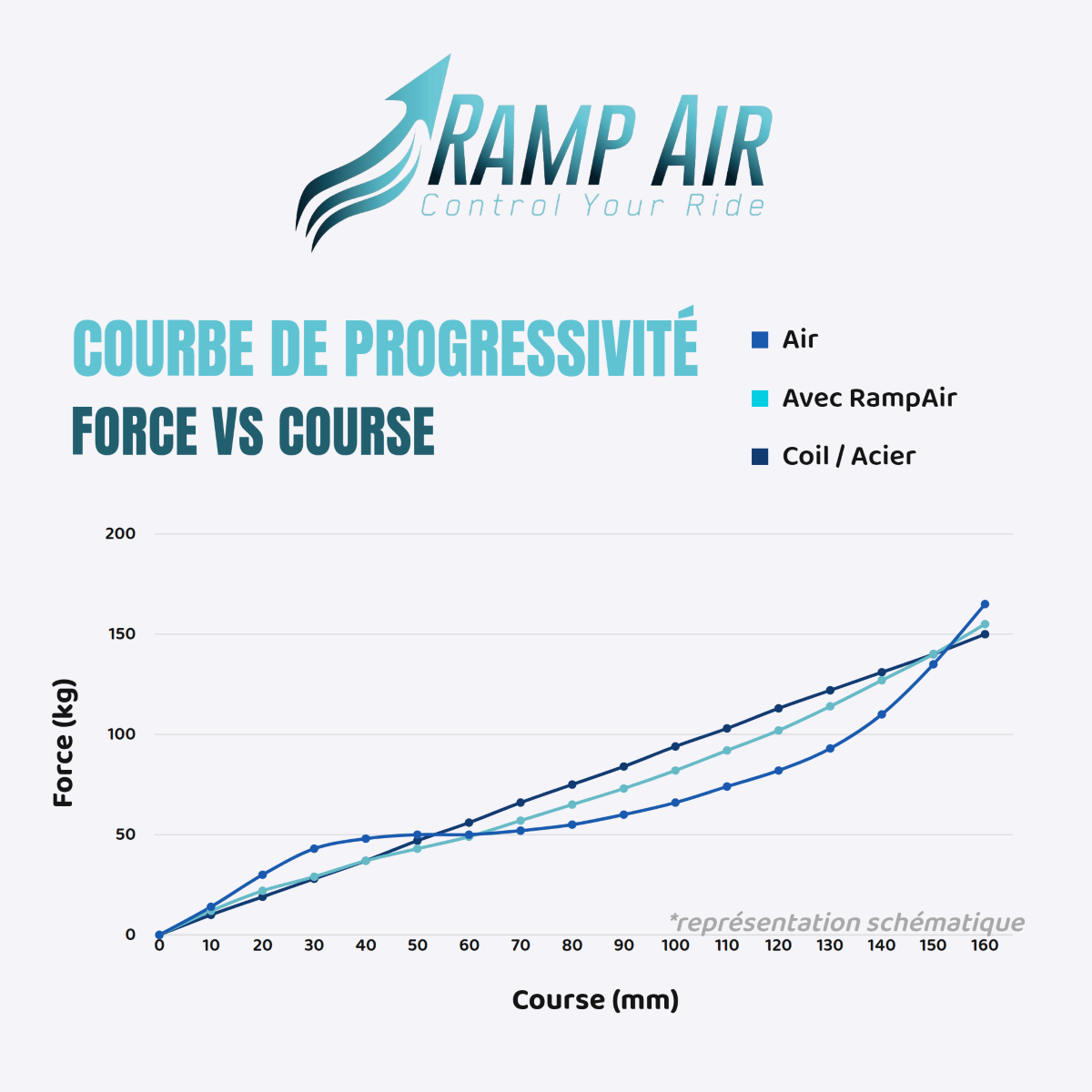 Câmara Pneumática RAMP'AIR para Forquilha Rockshox ZEB