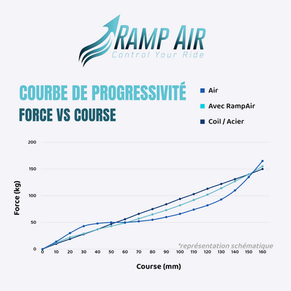 Câmara Pneumática RAMP'AIR para Forqueta Fox 38 / Marzocchi Super Z