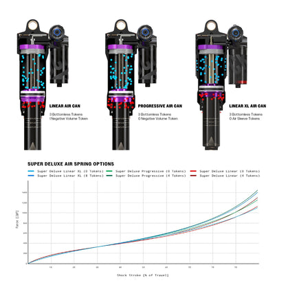 Amortecedor ROCKSHOX SUPER DELUXE ULTIMATE RC2T HBO DEBONAIR+ Linear XL em Rolamento para Santa Cruz