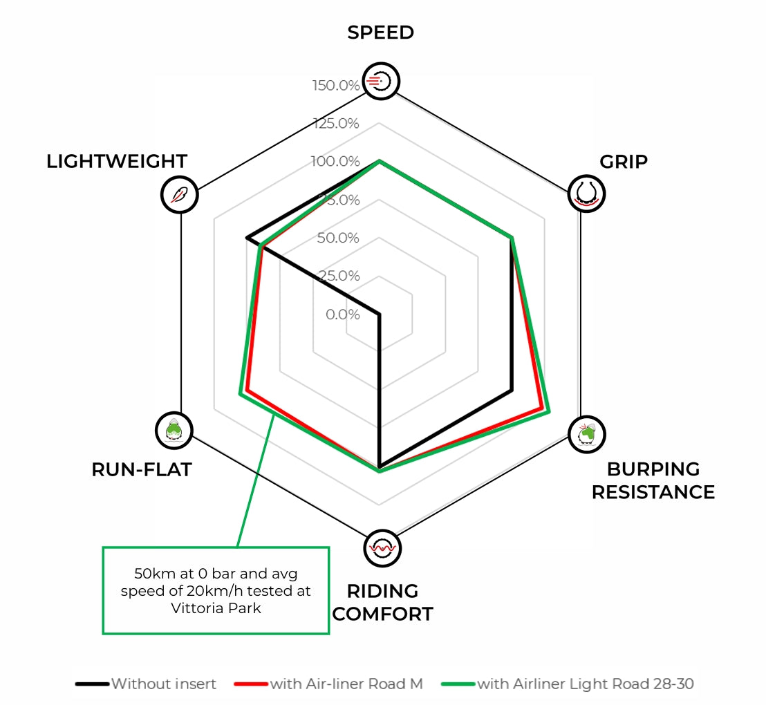 Espuma anti-entalamento VITTORIA AIR-LINER LIGHT ROAD 700x28-30