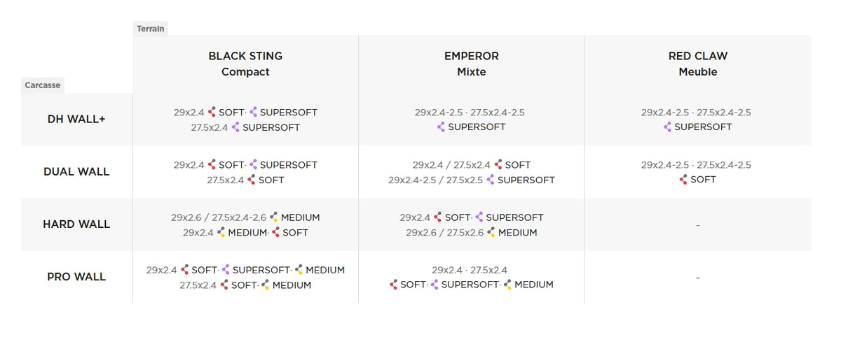 Tabela Pirelli Scorpion: medidas e compostos de borracha disponíveis por tipo de carcaça (DH Wall+, Dual Wall, Hard Wall, Pro Wall) para Black Sting, Emperor e Red Claw