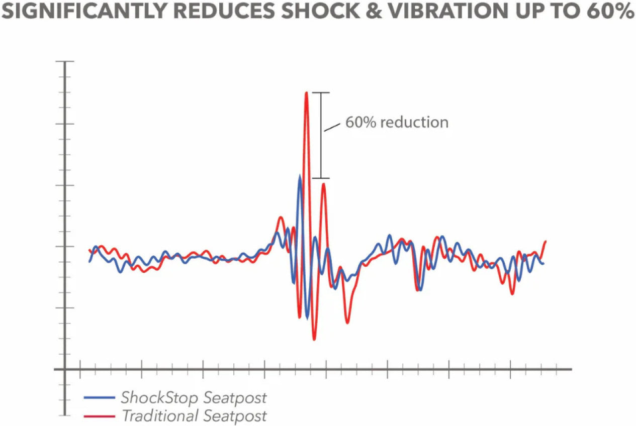 Haste de selim com suspensão REDSHIFT ShockStop City