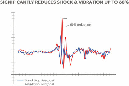 Selim Suspenso REDSHIFT ShockStop Endurance
