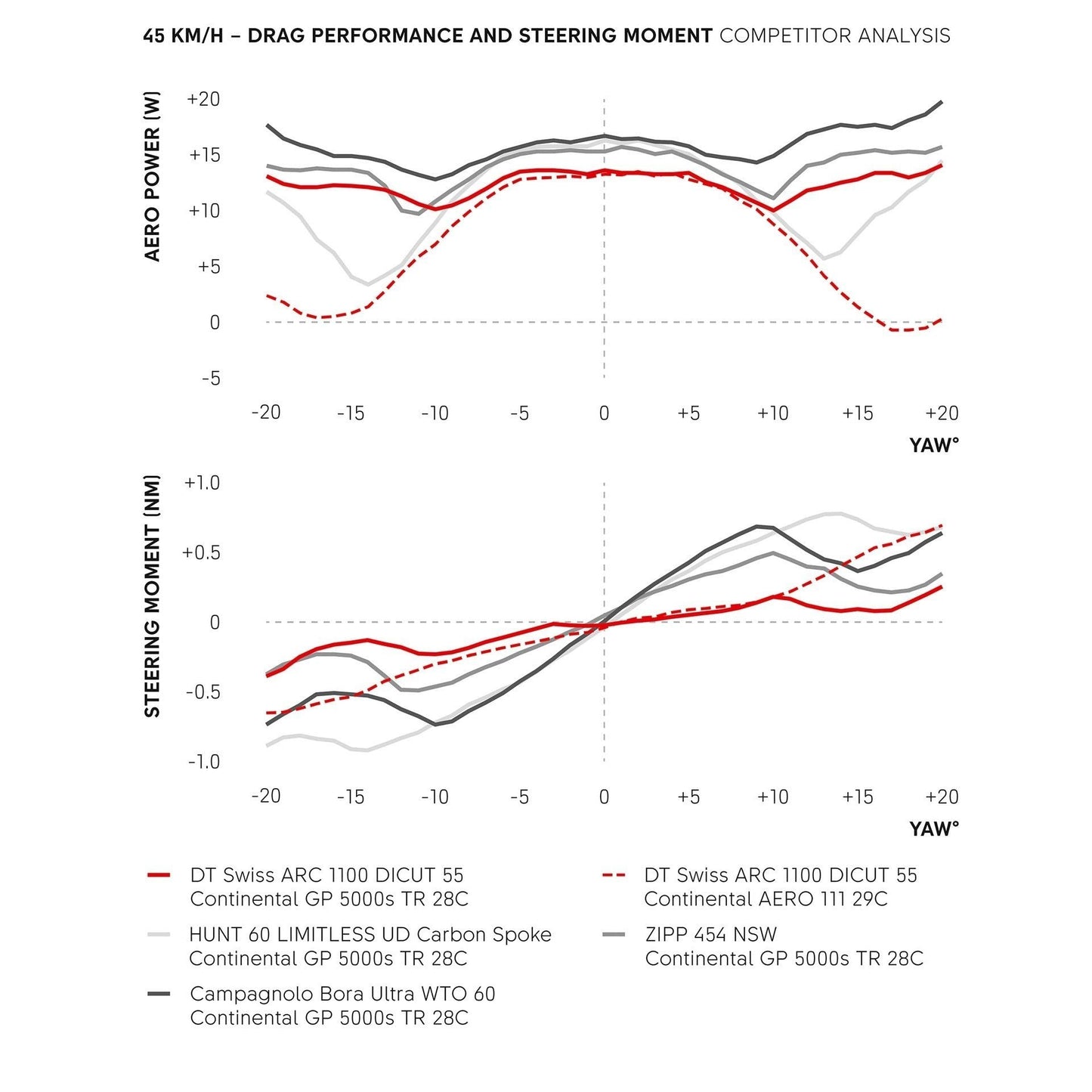 Par de rodas DT SWISS ARC 1100 DICUT WTS 55 Tubeless Ready (Center Lock)